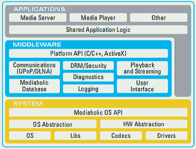 Provides Professional Services such as porting based on the customer's system and customizing.