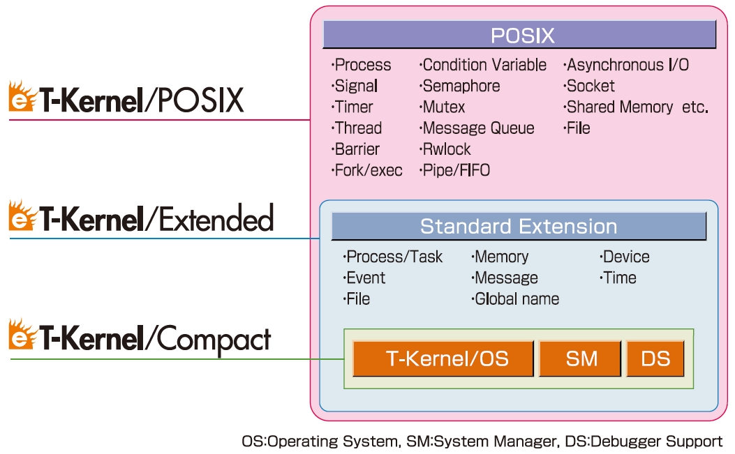 Compact real-time OS with high real-time performance. Configuration is similar to µITRON