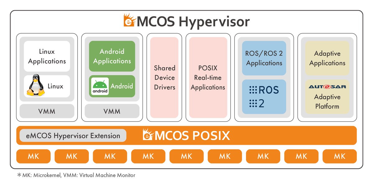 eMCOS Hypervisor